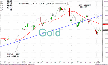 TRB Chart