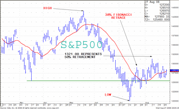 Technical Research Charts