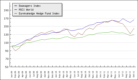 Emanagers Total Index