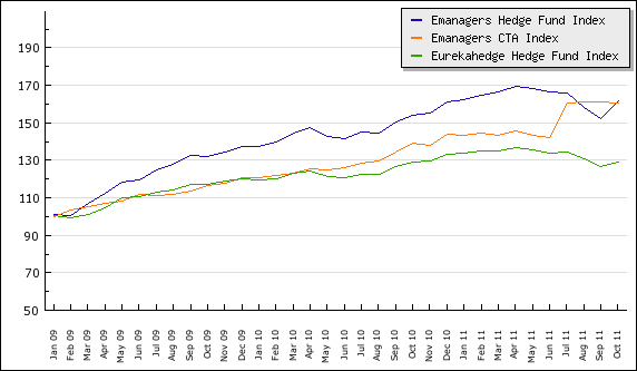 Emanagers Hedge Fund Index