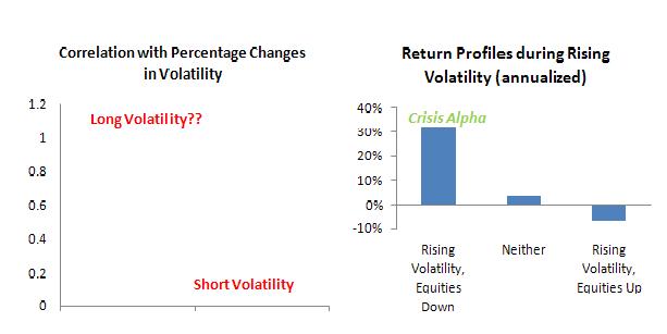 Return Profiles during Rising Volatility for Managed Futures