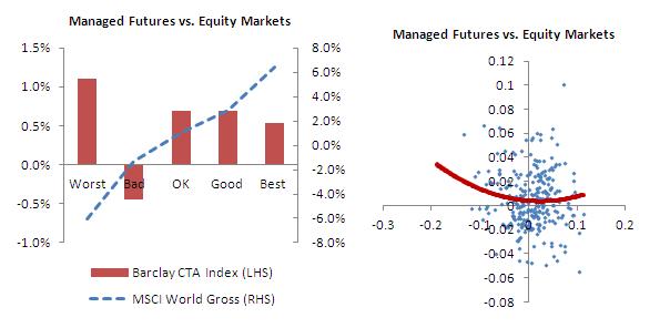 Managed Futures (Barclay CTA Index) vs. Equity Markets (MSCI World Gross) Bar Chart and Scatterplot