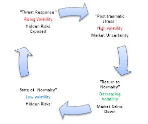 Negative Volatility Cycles