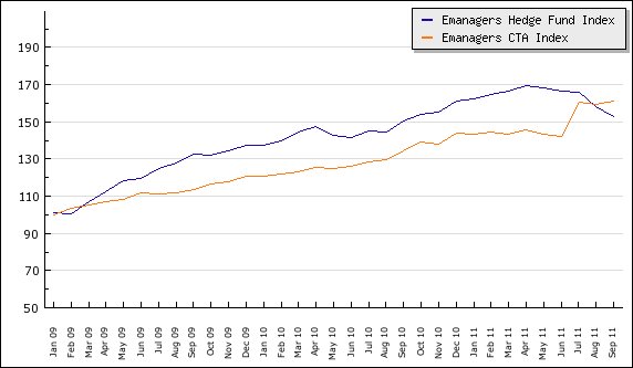 Emanagers CTA Index
