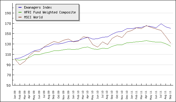 Emerging Manager Database Index