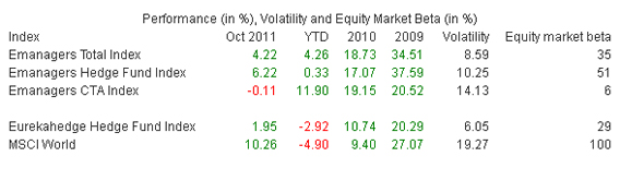 Performance (in %), Volatility and Equity Market Beta (in %)